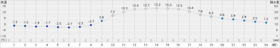 南信濃(>2024年03月14日)のアメダスグラフ