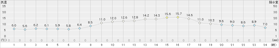 清水(>2024年03月14日)のアメダスグラフ