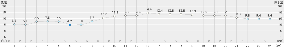 御前崎(>2024年03月14日)のアメダスグラフ