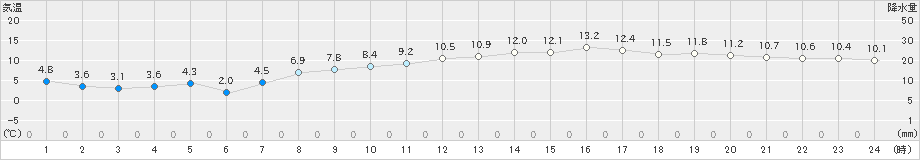 セントレア(>2024年03月14日)のアメダスグラフ