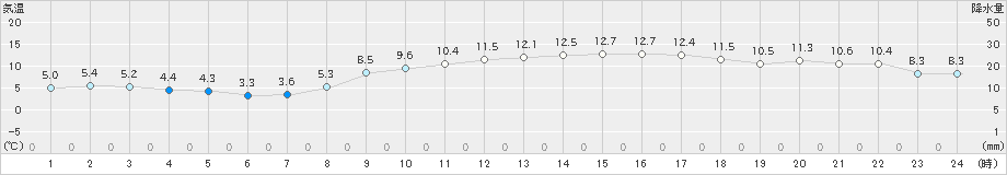 豊橋(>2024年03月14日)のアメダスグラフ