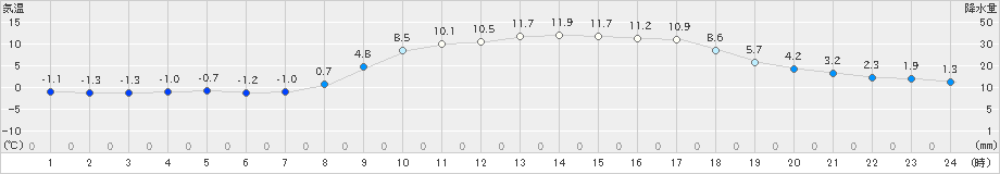 樽見(>2024年03月14日)のアメダスグラフ