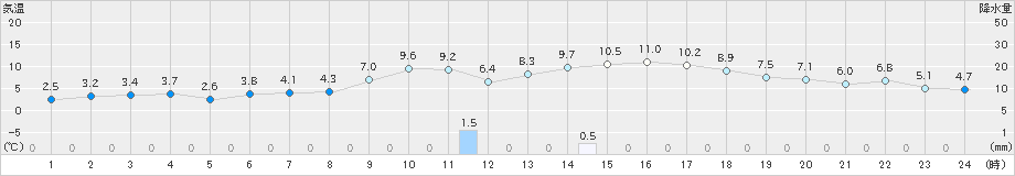 下関(>2024年03月14日)のアメダスグラフ