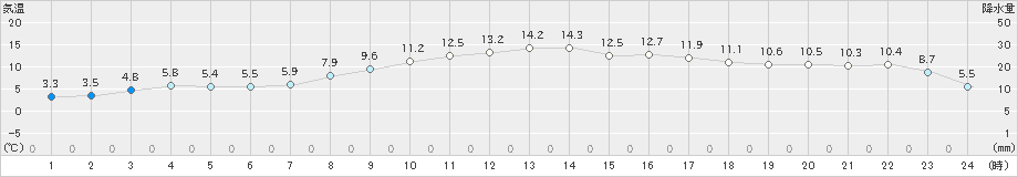 糸魚川(>2024年03月14日)のアメダスグラフ