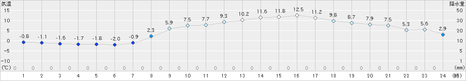 米原(>2024年03月14日)のアメダスグラフ