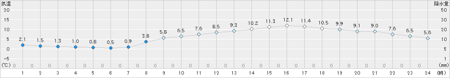 彦根(>2024年03月14日)のアメダスグラフ