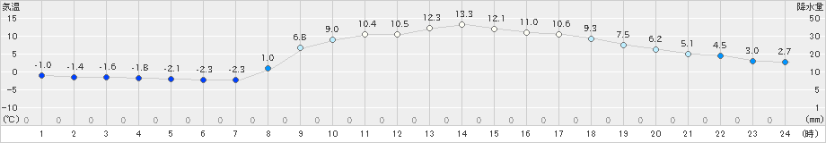 能勢(>2024年03月14日)のアメダスグラフ