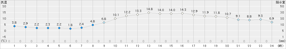 枚方(>2024年03月14日)のアメダスグラフ