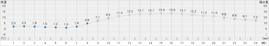 豊中(>2024年03月14日)のアメダスグラフ