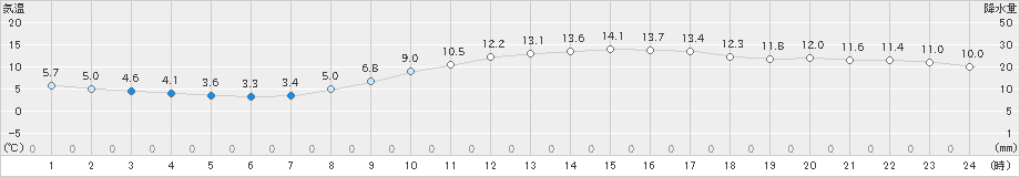 大阪(>2024年03月14日)のアメダスグラフ