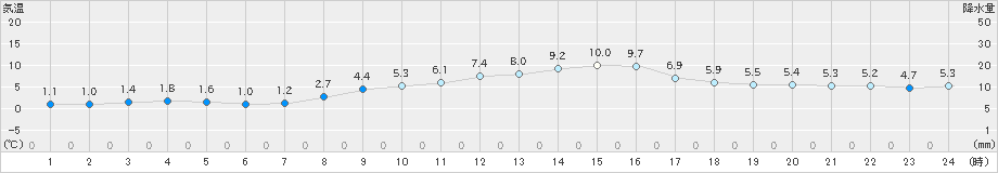 生駒山(>2024年03月14日)のアメダスグラフ