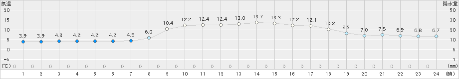 香住(>2024年03月14日)のアメダスグラフ