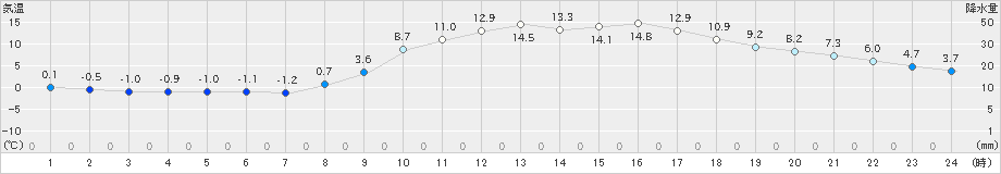 西脇(>2024年03月14日)のアメダスグラフ