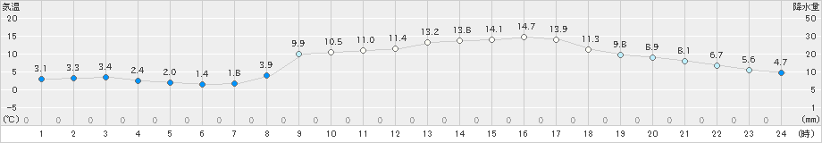 郡家(>2024年03月14日)のアメダスグラフ