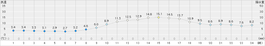 洲本(>2024年03月14日)のアメダスグラフ