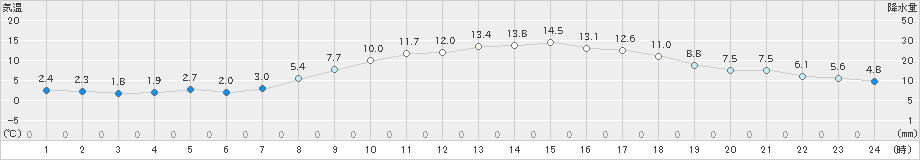 南淡(>2024年03月14日)のアメダスグラフ