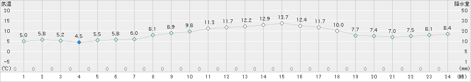 蒲生田(>2024年03月14日)のアメダスグラフ