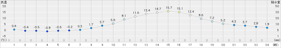 木頭(>2024年03月14日)のアメダスグラフ