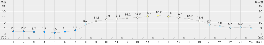 滝宮(>2024年03月14日)のアメダスグラフ