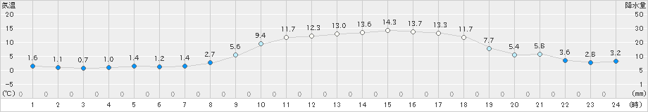 宇和(>2024年03月14日)のアメダスグラフ