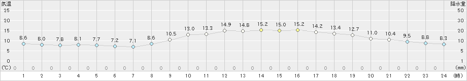 長崎(>2024年03月14日)のアメダスグラフ