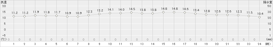 中種子(>2024年03月14日)のアメダスグラフ