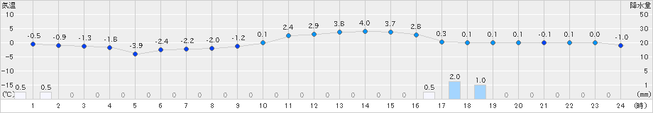 江別(>2024年03月15日)のアメダスグラフ