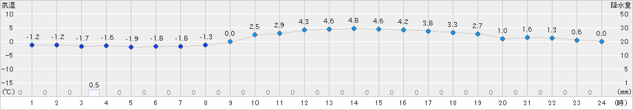芦別(>2024年03月15日)のアメダスグラフ