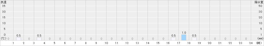 赤井川(>2024年03月15日)のアメダスグラフ