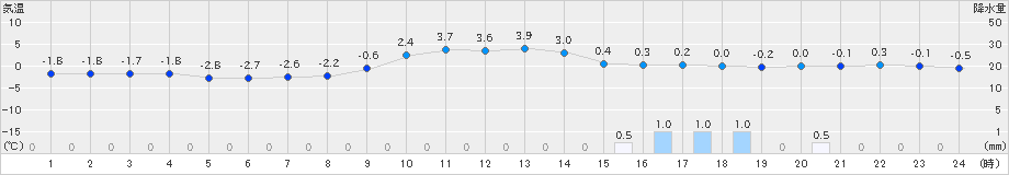 倶知安(>2024年03月15日)のアメダスグラフ