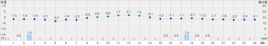 真狩(>2024年03月15日)のアメダスグラフ