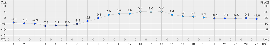 津別(>2024年03月15日)のアメダスグラフ