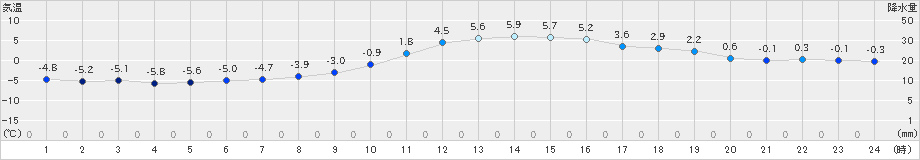 本別(>2024年03月15日)のアメダスグラフ