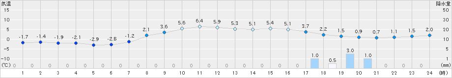 北斗(>2024年03月15日)のアメダスグラフ