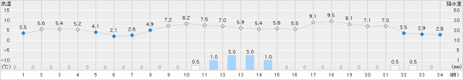 蟹田(>2024年03月15日)のアメダスグラフ