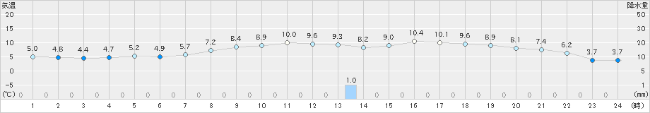 青森(>2024年03月15日)のアメダスグラフ