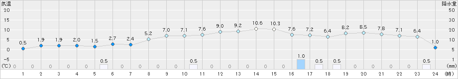 三戸(>2024年03月15日)のアメダスグラフ