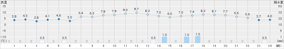 湯瀬(>2024年03月15日)のアメダスグラフ