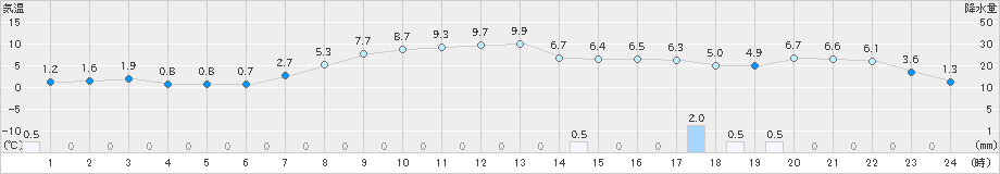 山形(>2024年03月15日)のアメダスグラフ