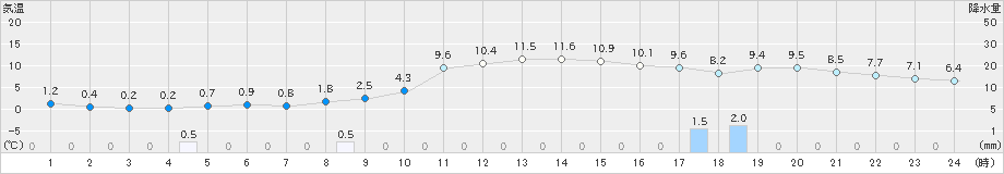 紫波(>2024年03月15日)のアメダスグラフ