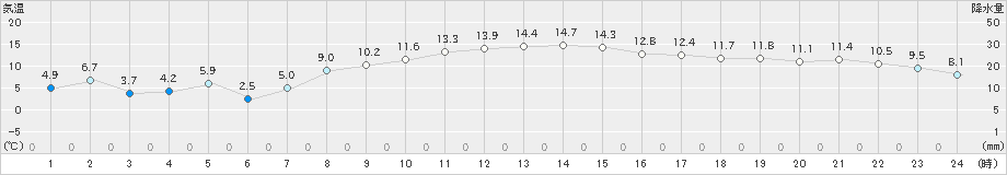 古川(>2024年03月15日)のアメダスグラフ