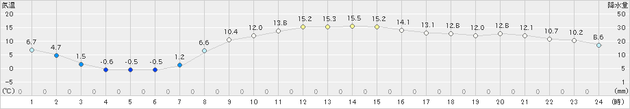 大衡(>2024年03月15日)のアメダスグラフ