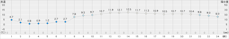 新川(>2024年03月15日)のアメダスグラフ