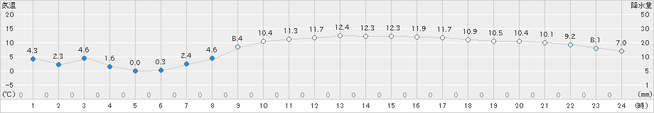 尾花沢(>2024年03月15日)のアメダスグラフ