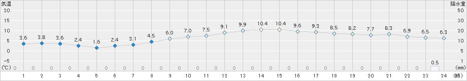 猪苗代(>2024年03月15日)のアメダスグラフ