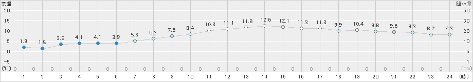 船引(>2024年03月15日)のアメダスグラフ