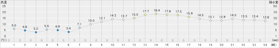 広野(>2024年03月15日)のアメダスグラフ