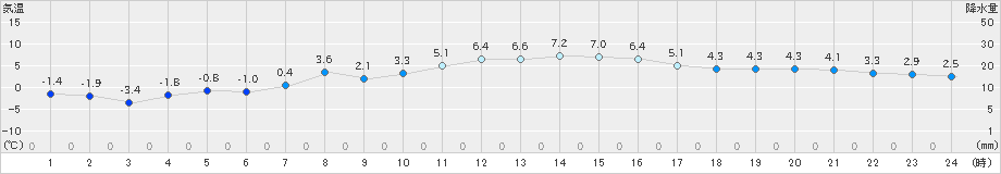 奥日光(>2024年03月15日)のアメダスグラフ