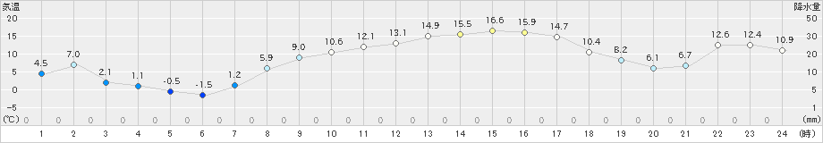 塩谷(>2024年03月15日)のアメダスグラフ