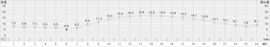 さいたま(>2024年03月15日)のアメダスグラフ